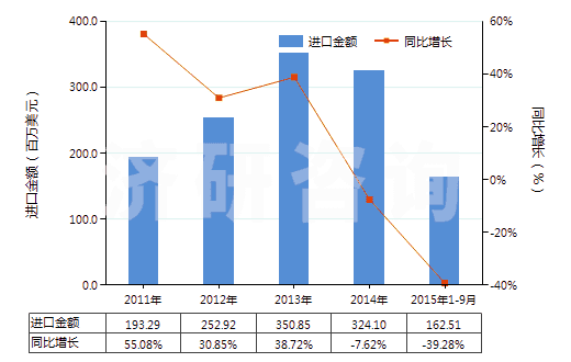 2011-2015年9月中國(guó)其他鹽(HS25010019)進(jìn)口總額及增速統(tǒng)計(jì)